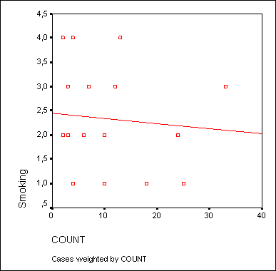 Диаграмма рассеяния с регрессионной прямой до коррекции осей