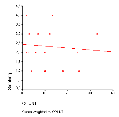 Диаграмма рассеяния с регрессионной прямой после корректировки осей