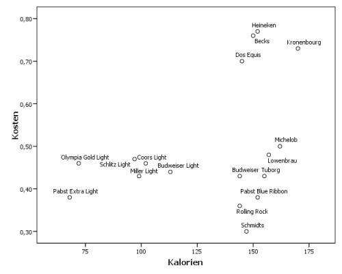 Диаграмма рассеяния переменных kalorien (калории) и kosten (расходы)