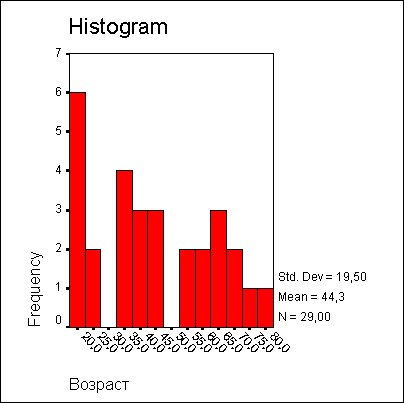 Гистограмма возрастной структуры