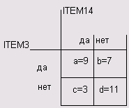 Частоты в таблице 2x2