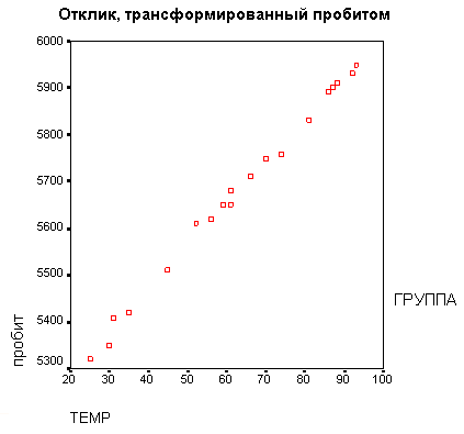 Отклики, трансформированные пробитом